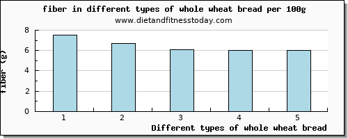 whole wheat bread fiber per 100g